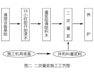 康定灌浆料施工工艺—文字完整版